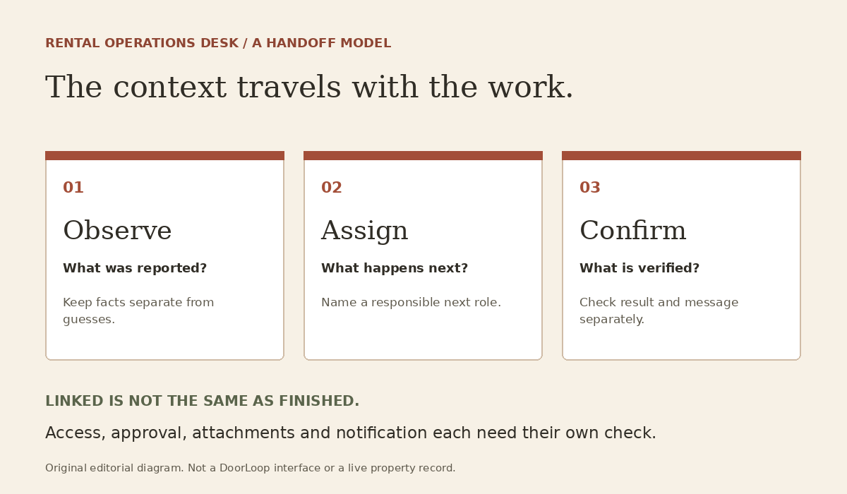 Original handoff diagram: observe the issue, define the next action, then confirm the result. A linked record does not prove access, approval or notification.